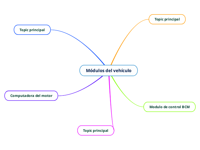 Módulos del vehículo Mind Map